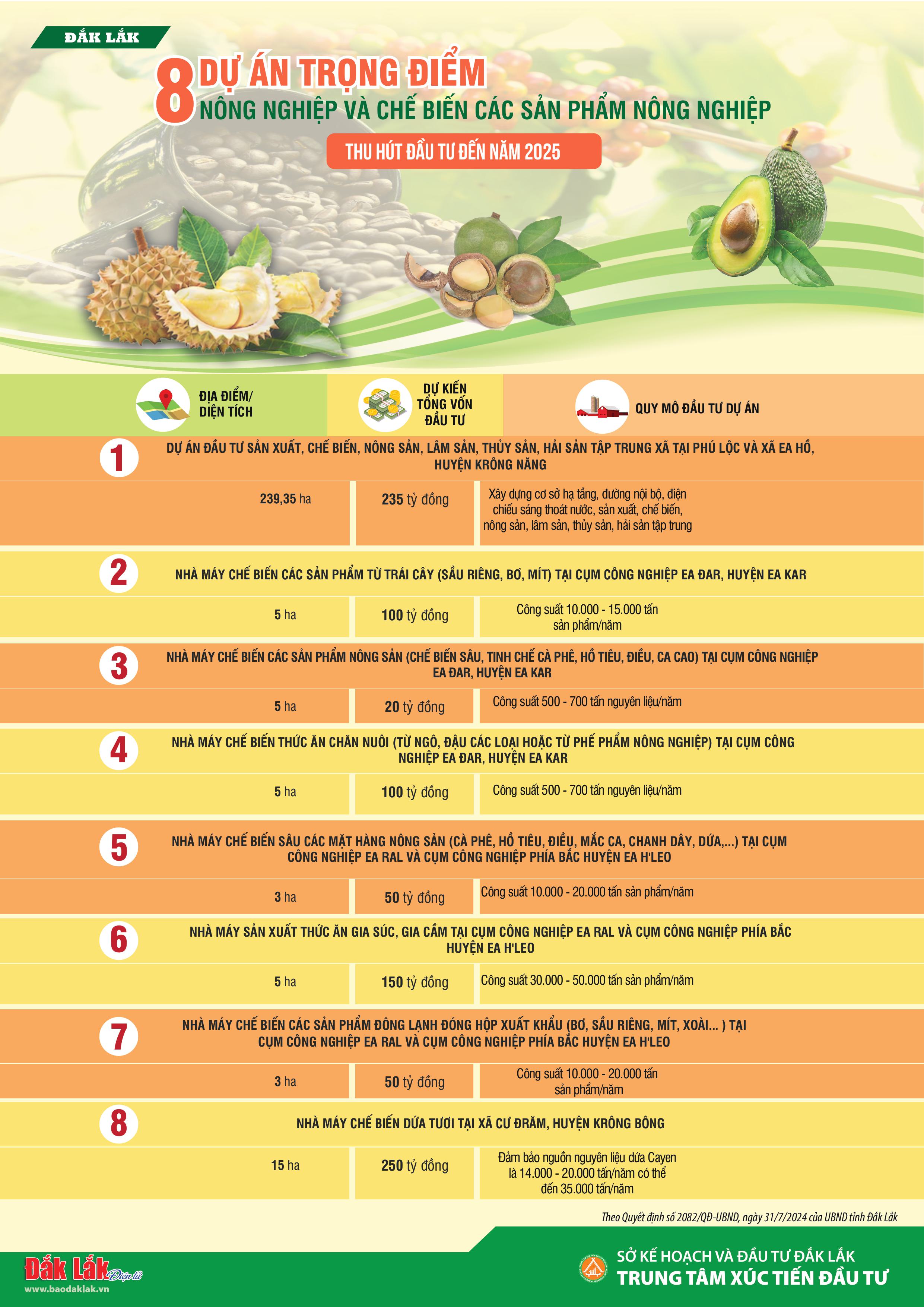 (Infographic) 08 dự án nông nghiệp và chế biến nông nghiệp trọng điểm thu hút đầu tư đến năm 2025